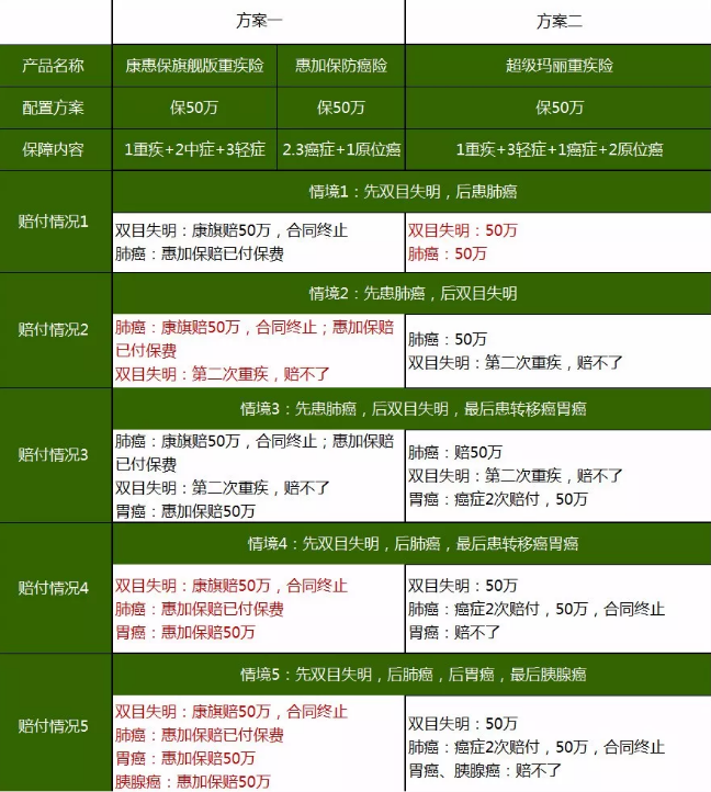 重疾險(xiǎn)，瑞泰超級(jí)瑪麗，值得買嗎？