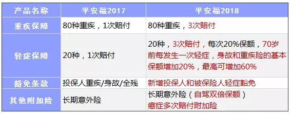 平安福2018怎么樣？