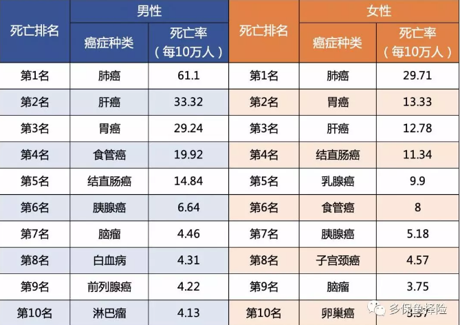 7款重疾險(xiǎn)深度測評，女性高發(fā)重疾怎么選？