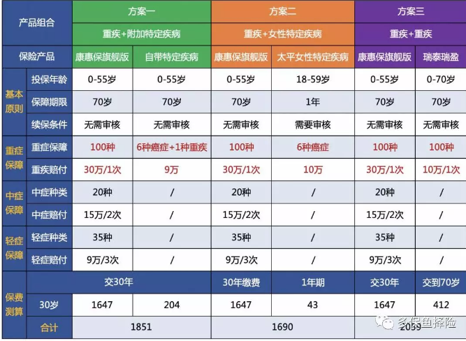 7款重疾險(xiǎn)深度測評，女性高發(fā)重疾怎么選？