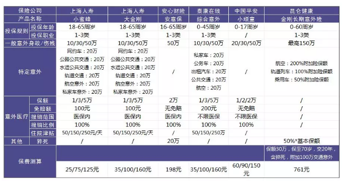 意外險該怎么選？