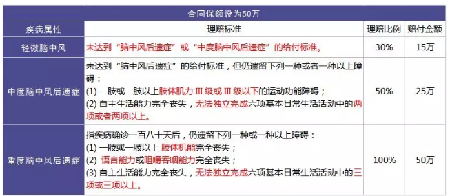 重疾險(xiǎn)的中癥是如何劃分得？