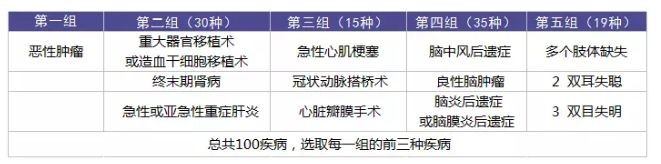 重疾理賠有哪些坑？
