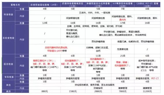 為什么每年體檢還是查不出癌？