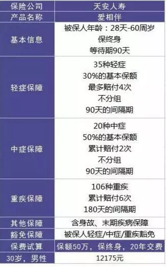  愛相伴重疾險(xiǎn)好不好？值不值得購買？