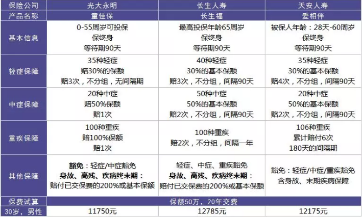  愛相伴重疾險(xiǎn)好不好？值不值得購買？