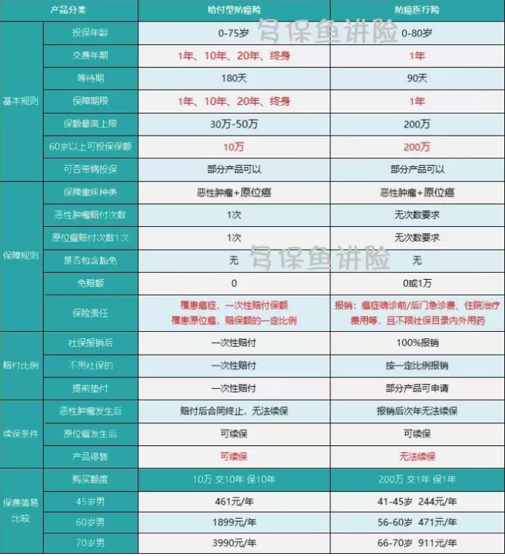 如何給50歲-70歲的父母，配置保險？