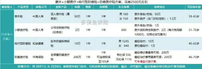 如何給50歲-70歲的父母，配置保險？