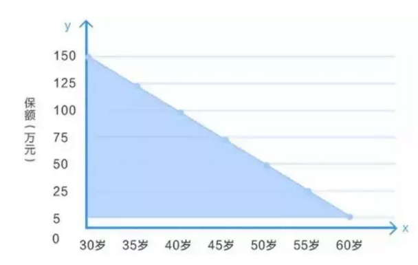 什么是減額定期壽險(xiǎn)？