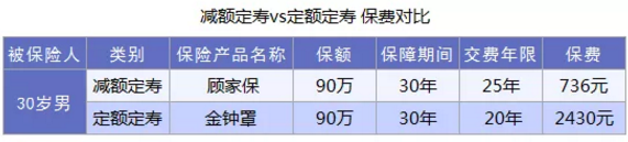 什么是減額定期壽險(xiǎn)？