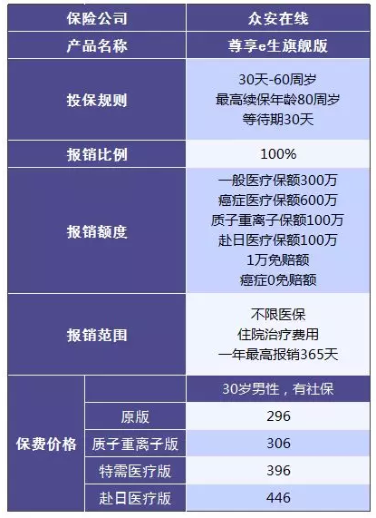 尊享e生值不值得購買？