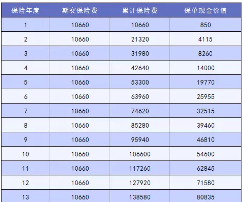 怎么讓退保損失降到最低？