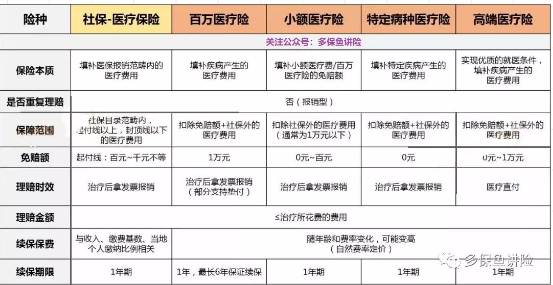 醫(yī)療險(xiǎn)這么多種，哪款適合你？