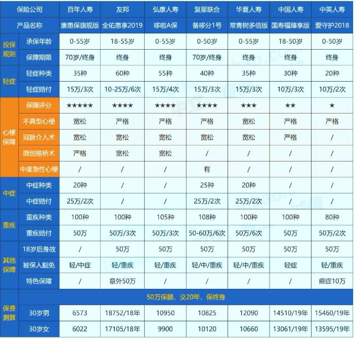 哪些保險能保障心肌埂塞？