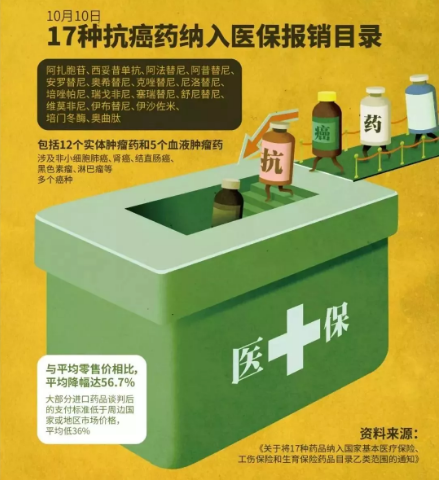 醫(yī)保能報銷的抗癌藥有哪些？