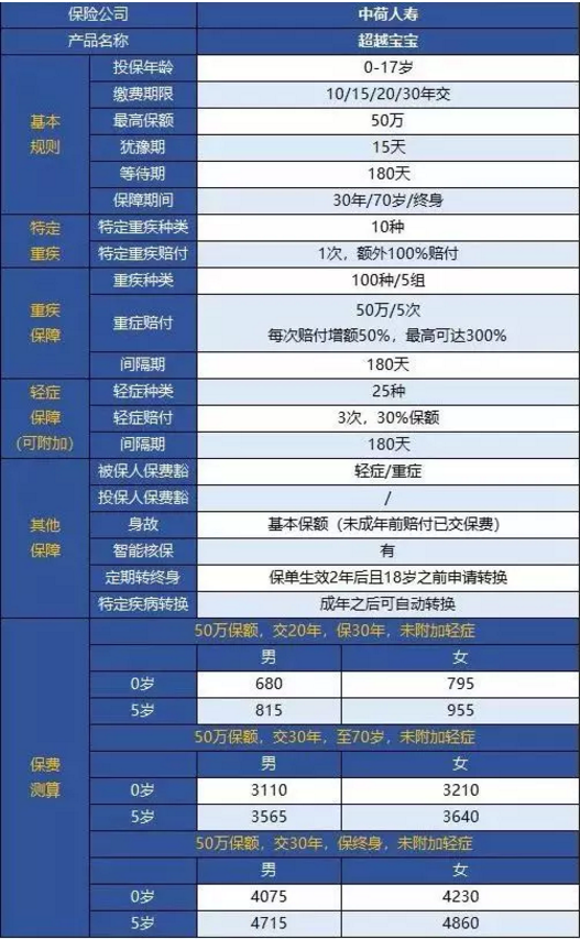 中荷人壽超越寶寶少兒重疾險(xiǎn)怎么樣？