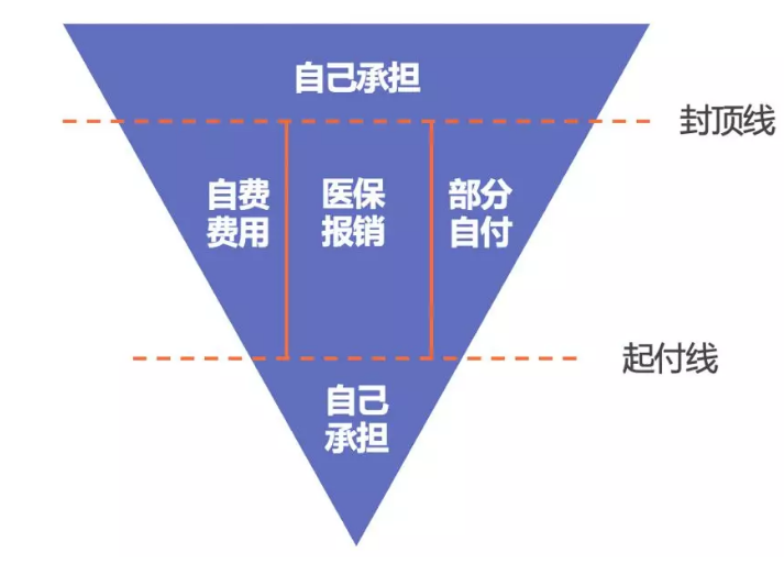 醫(yī)保報(bào)銷需要注意什么？