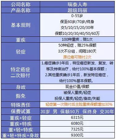 超級瑪麗重疾險(xiǎn)該不該買？