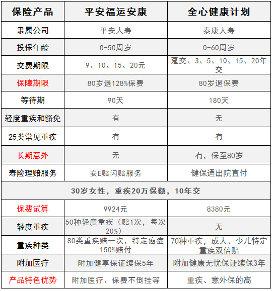 平安福運(yùn)安康對(duì)比泰康全心健康，有什么特點(diǎn)