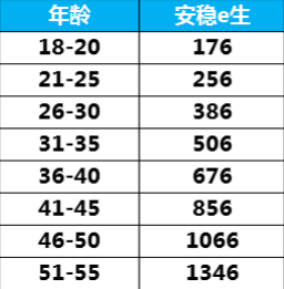 眾安安穩(wěn)e生怎么樣？有什么優(yōu)缺點(diǎn)