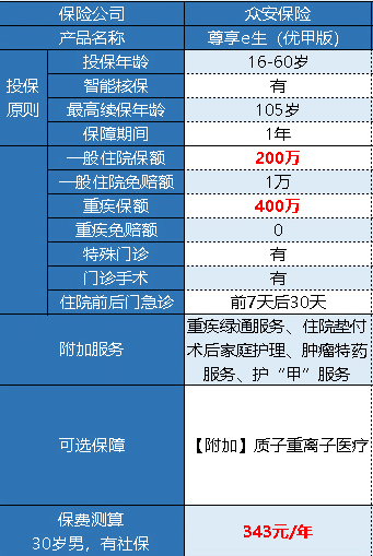 眾安尊享e生優(yōu)甲版有什么特點 好不好？