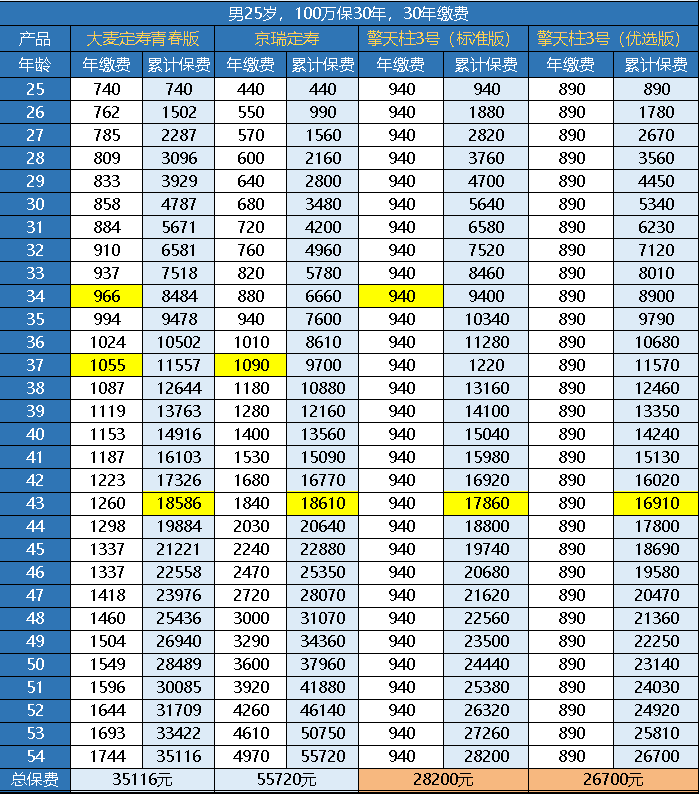 華貴大麥定壽青春版一年需要交多少保費？