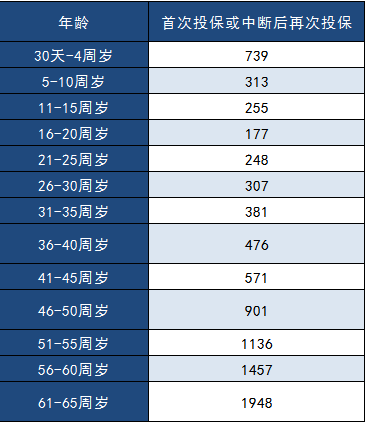 中郵年年好郵保百萬醫(yī)療險怎么樣？