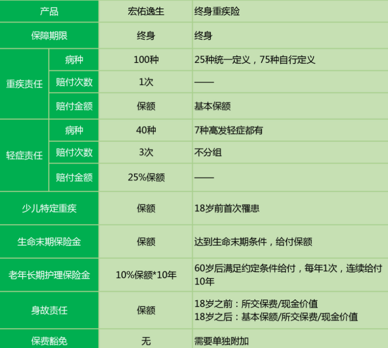 中宏宏佑逸生重疾險(xiǎn)怎么樣 值不值得買(mǎi)？