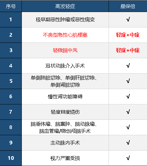 復(fù)星聯(lián)合星保倍怎么樣 值不值得購買？