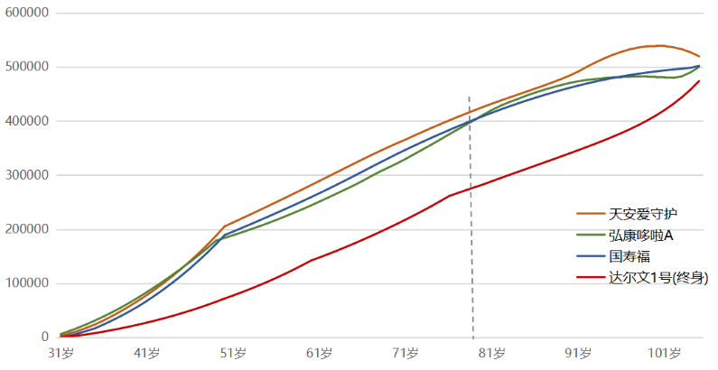 購(gòu)買重疾險(xiǎn)是不是現(xiàn)金價(jià)值越高越好？