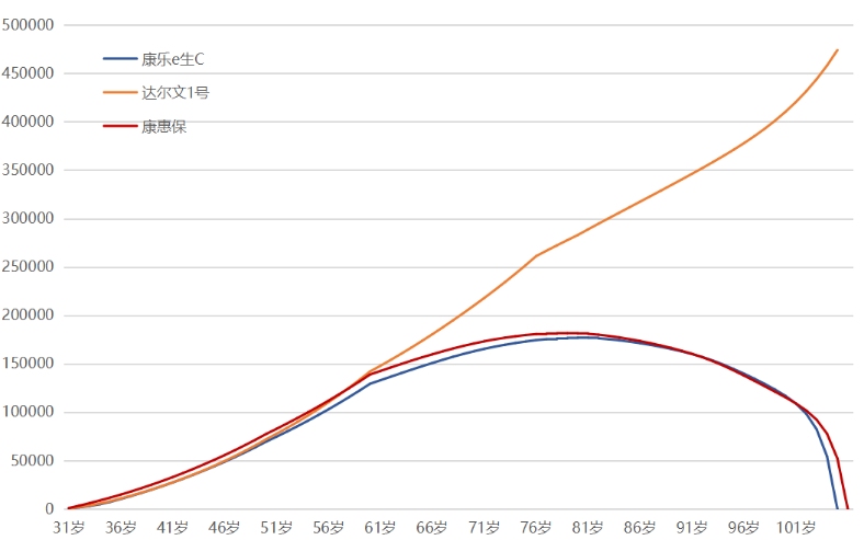 購(gòu)買重疾險(xiǎn)是不是現(xiàn)金價(jià)值越高越好？