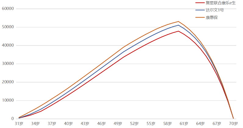購(gòu)買重疾險(xiǎn)是不是現(xiàn)金價(jià)值越高越好？
