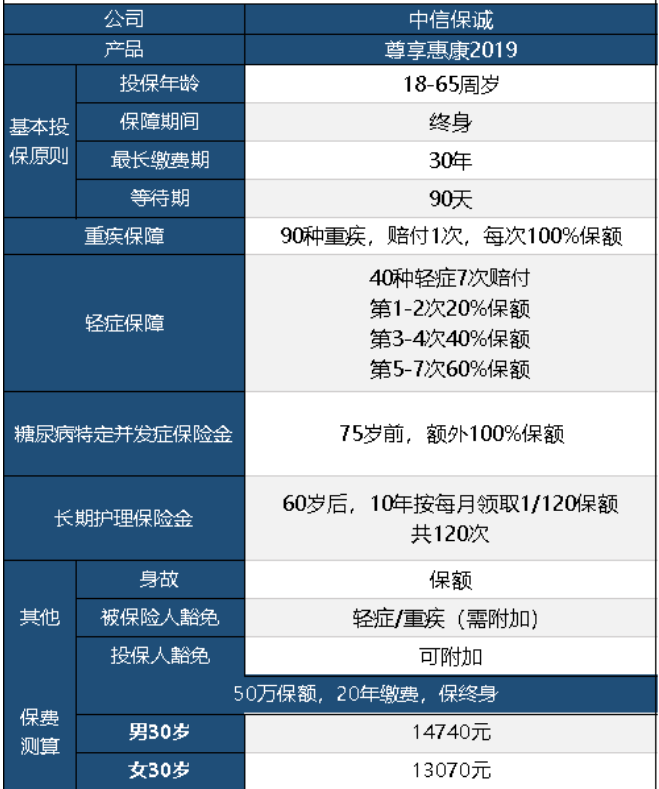 中信保誠尊享惠康2019怎么樣 值不值得買？